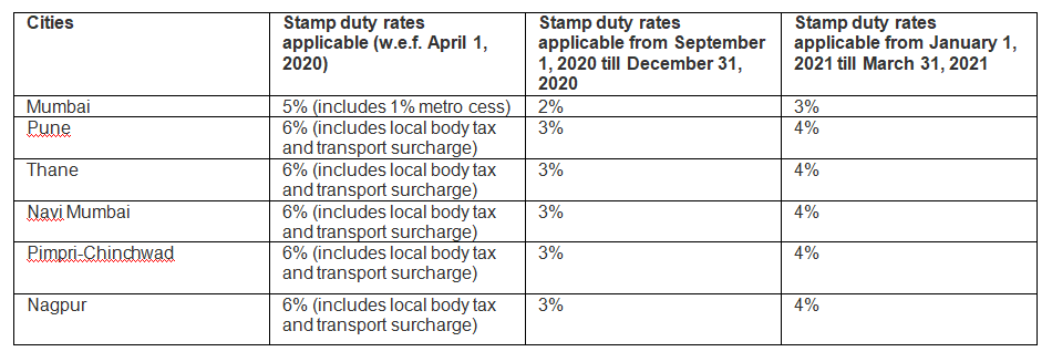 An Outline of Immovable Property Stamp Duty in Mumbai Maharashtra